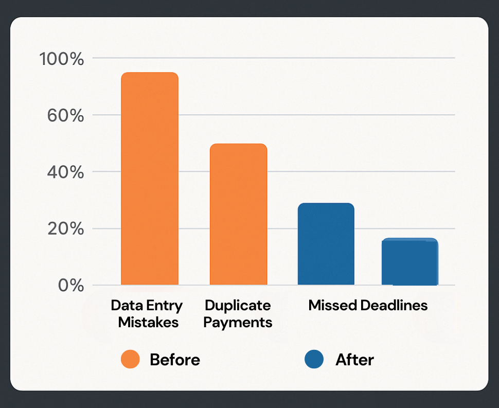 Error Reduction Before and After AP Automation