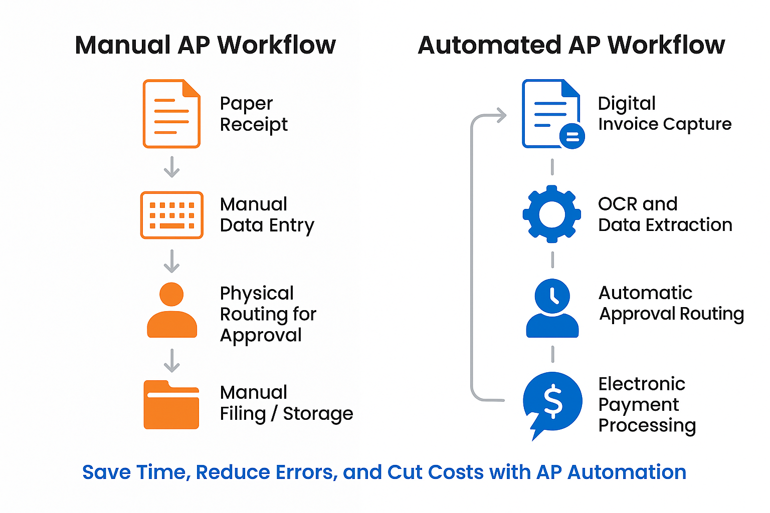 Flowchart AP Automation Workflow vs Manual Workflow