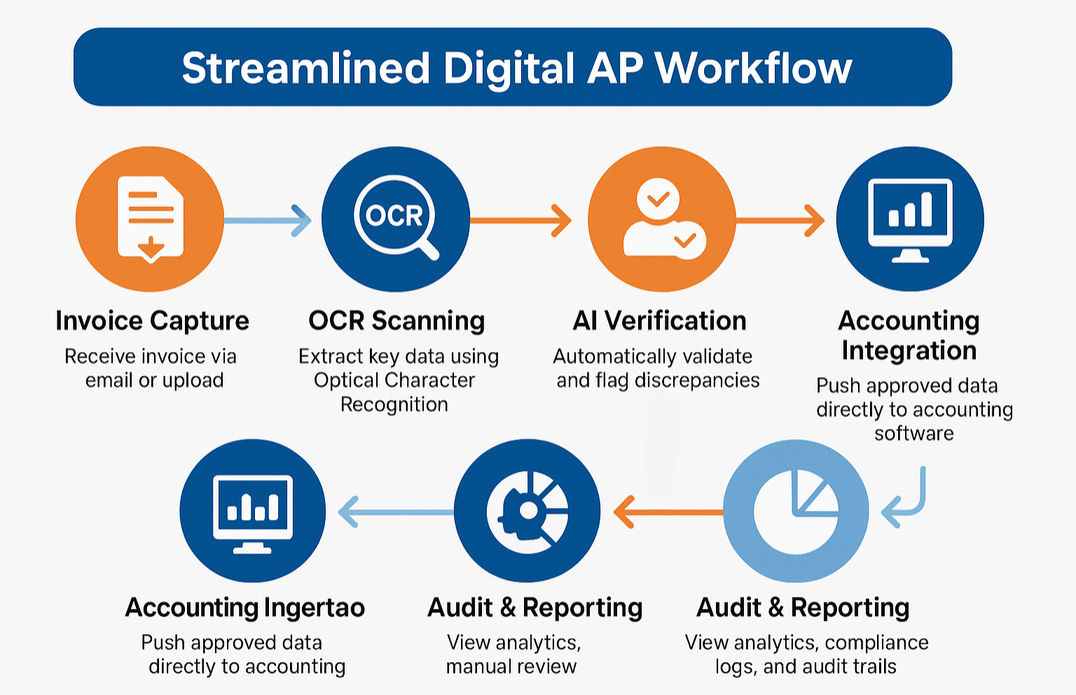 Flowchart or Infographic of Digital AP Workflow 1