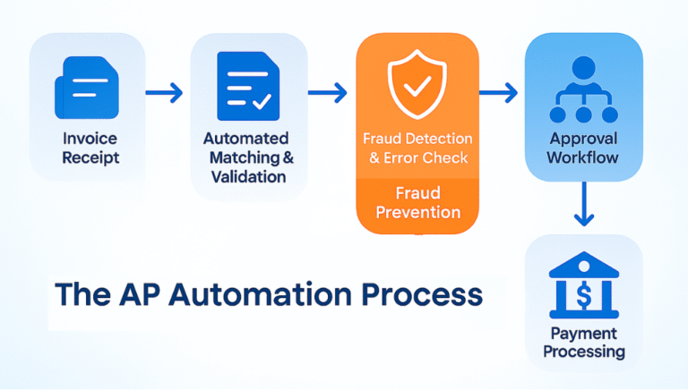 The AP Automation Process ‌