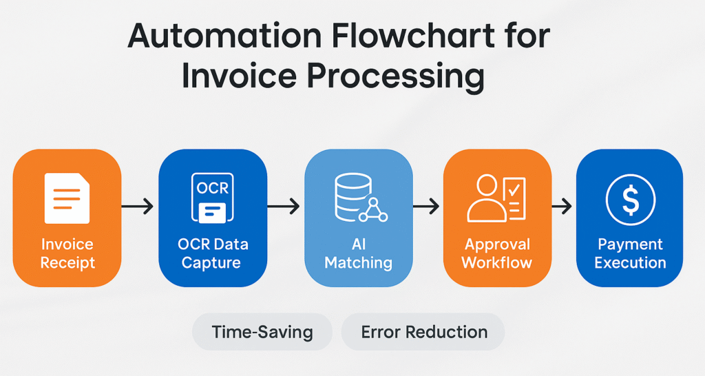 Automation Flowchart for Invoice Processing e1755793010286