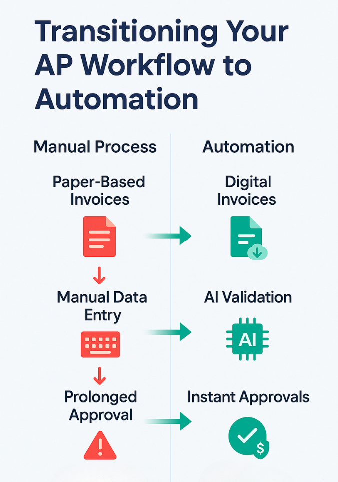 Manual vs. Automated AP Processes 1