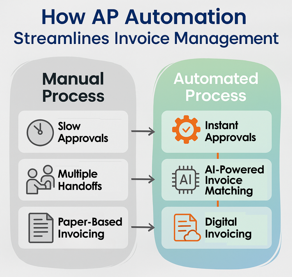 Flowchart Manual vs. Automated AP Processes e1758525811954
