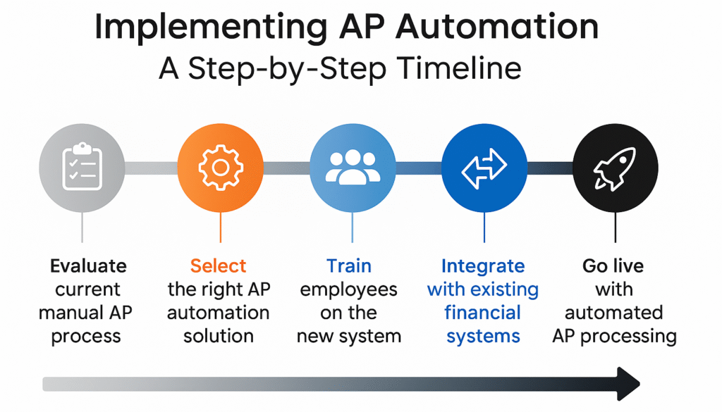 Timeline Graphic The Path to AP Automation e1758526787284