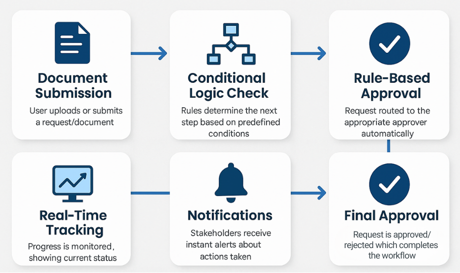 Flowchart of Automated Approval Workflow e1760977148747